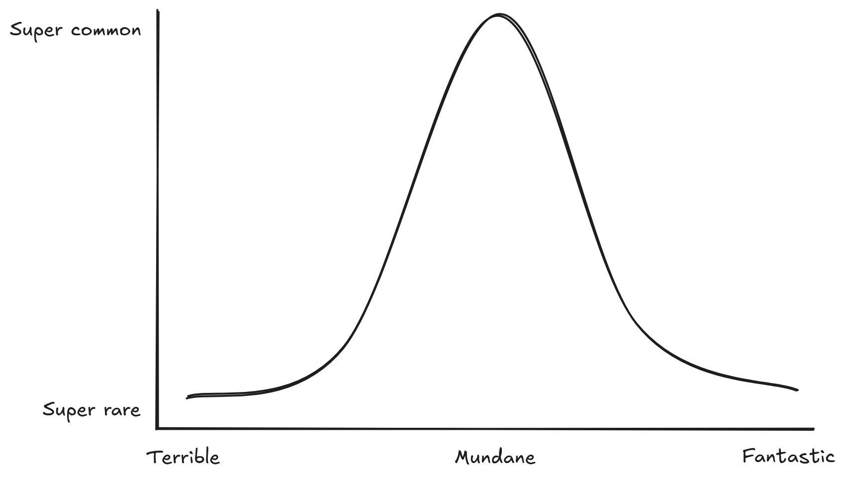 A graph of a bell curve, where the terrible and fantastic experiences are super rare, and the mundane experiences are super common