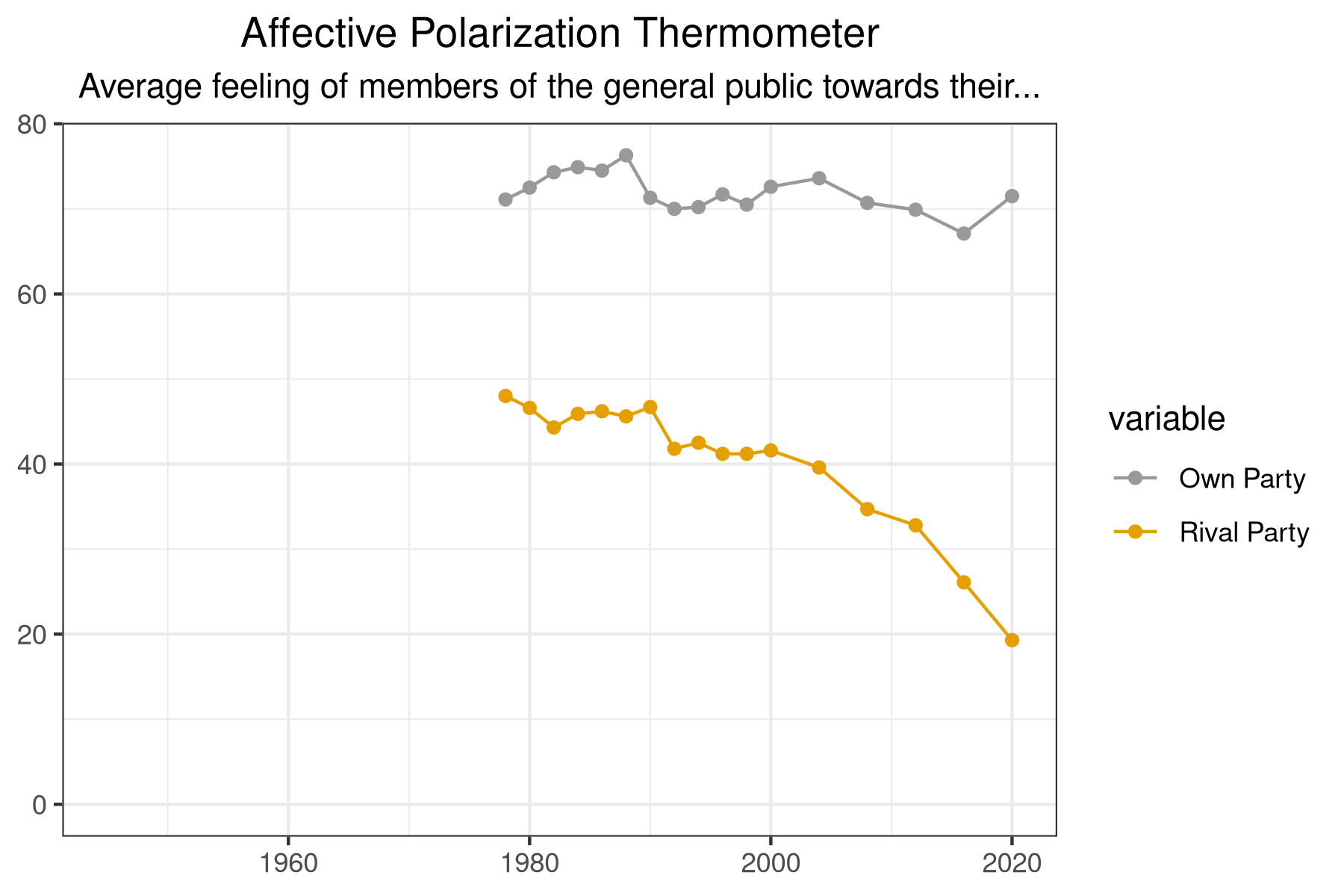 Graph of affective polarization thermometer