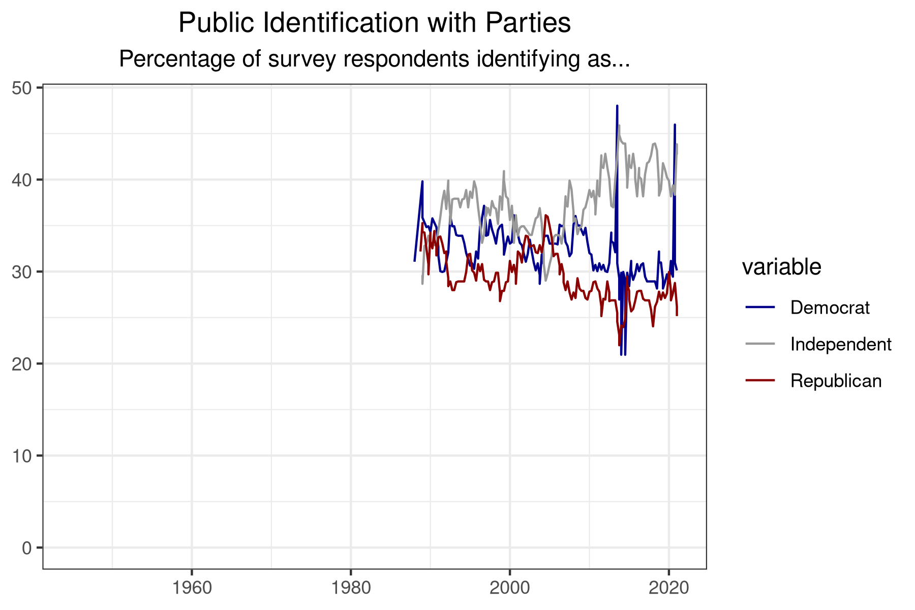 Graph of public identification with parties over time