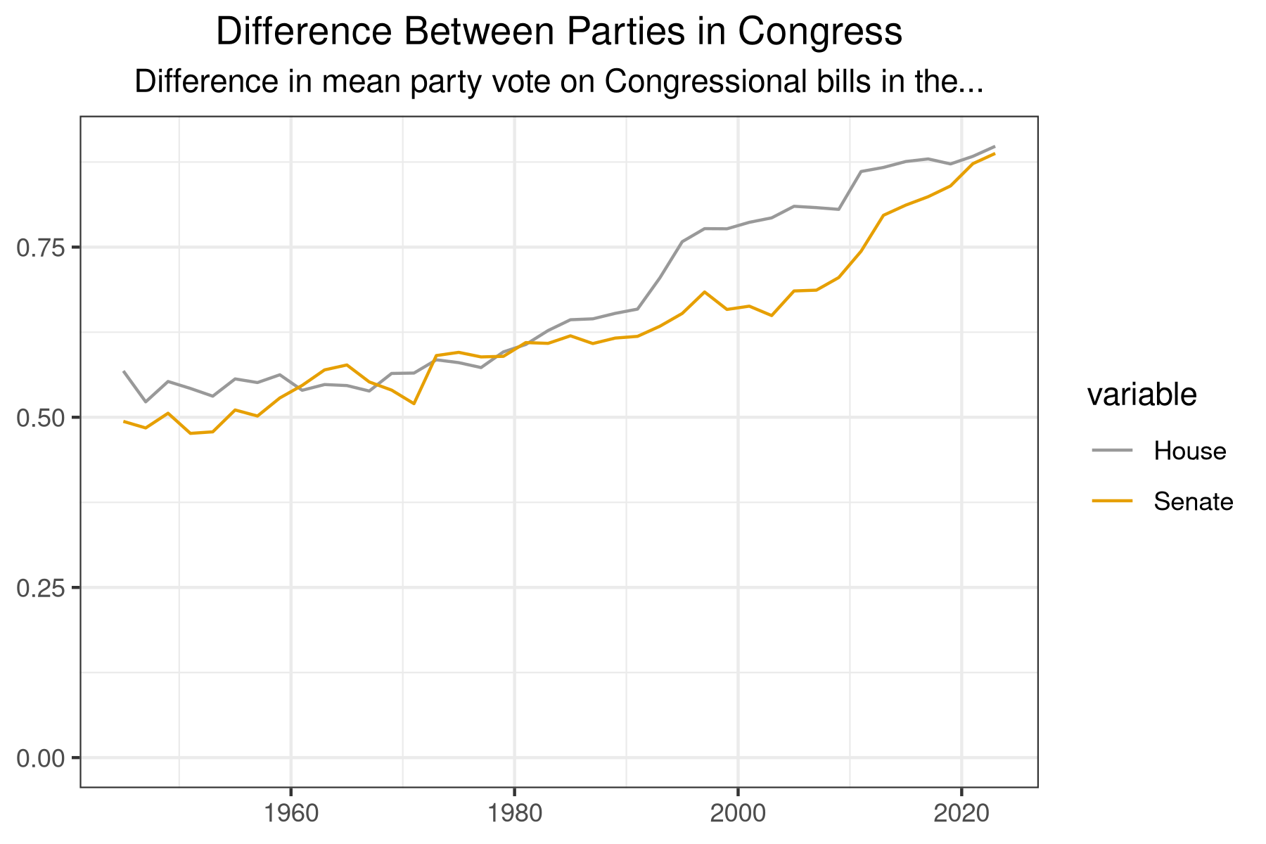 Difference in voting between parties in congress over time