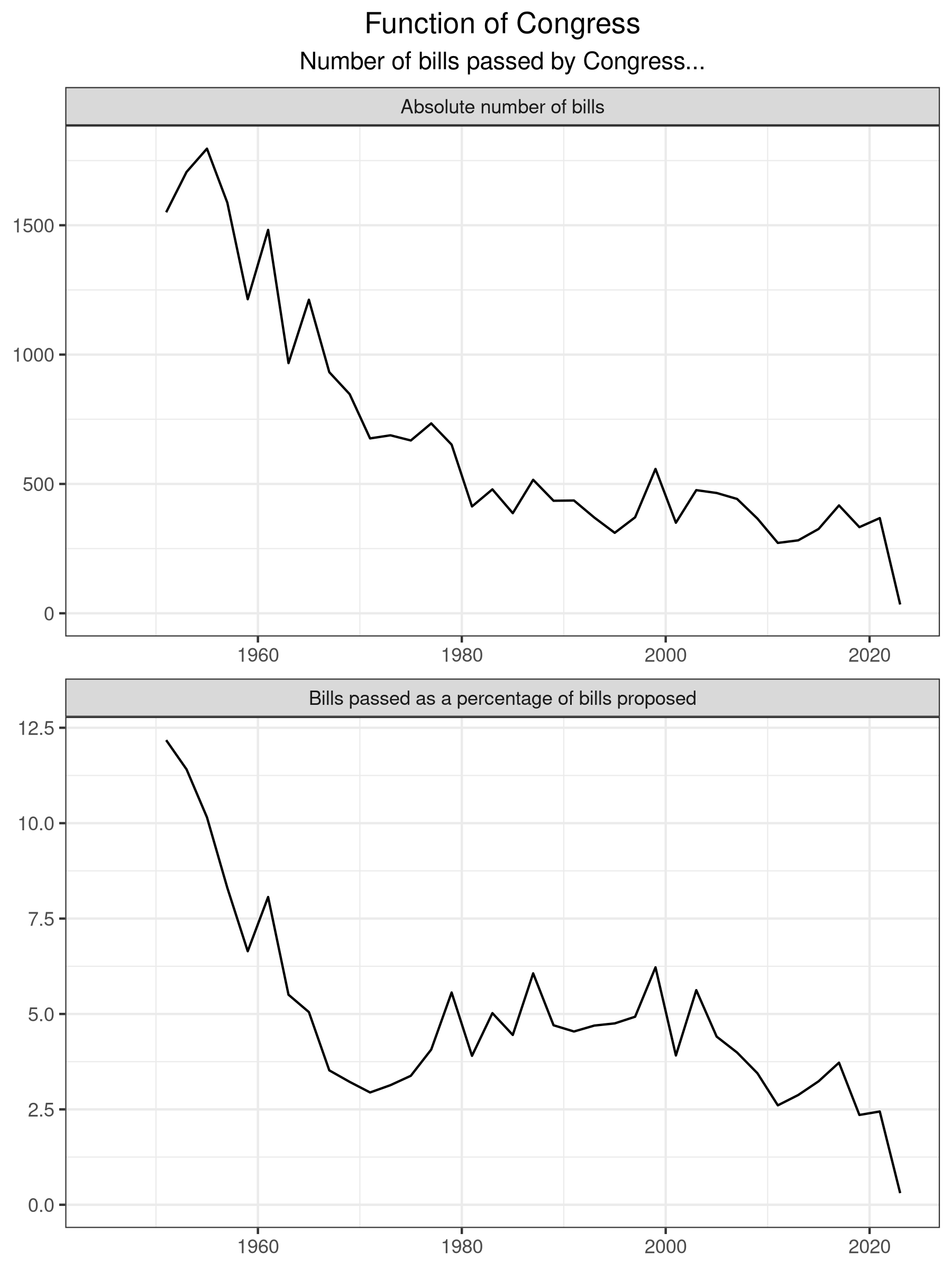 Graph of number of bills passed by congress over time