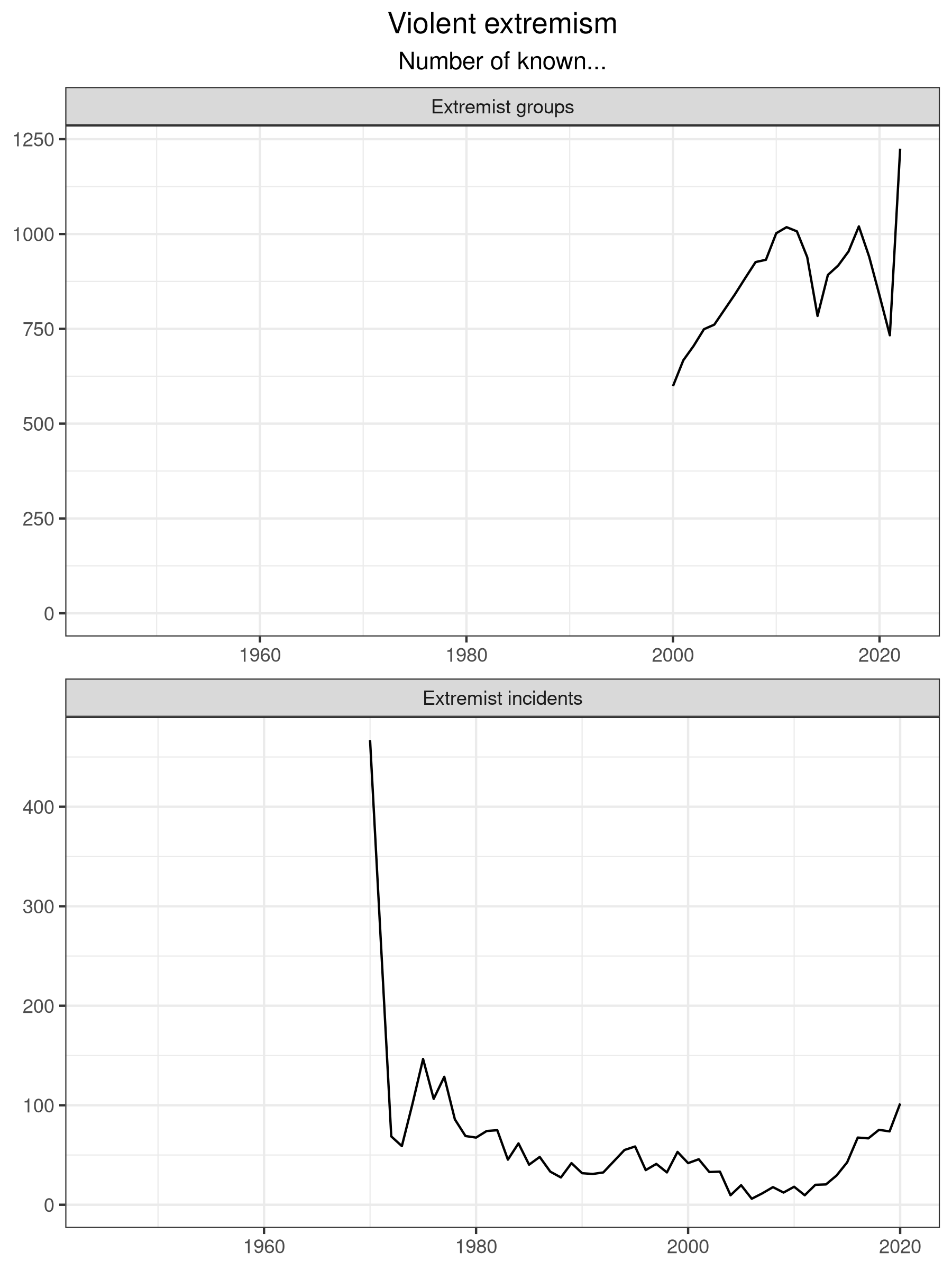 Graph of violent extremism over time