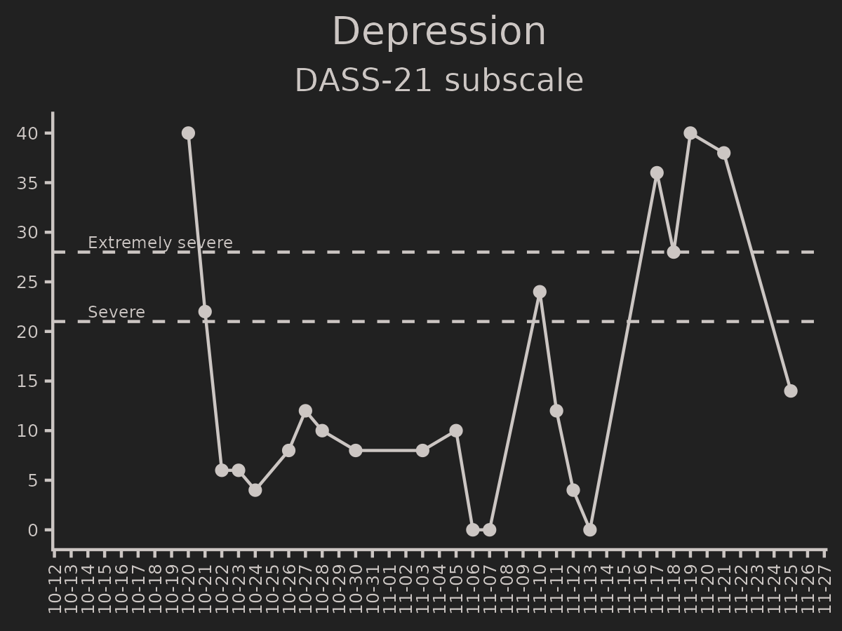 Graph of depression over time