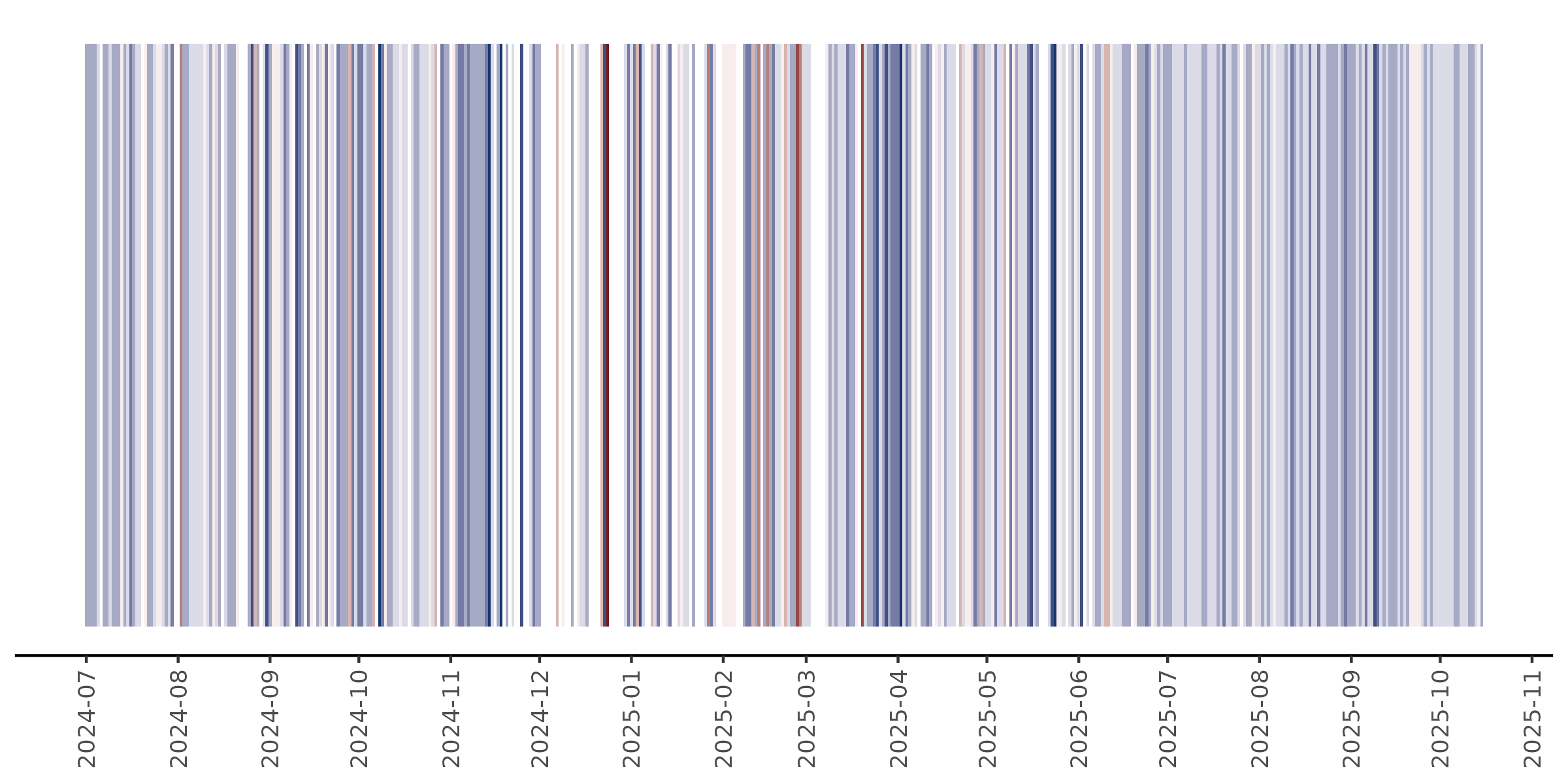 time series of VADER valence score