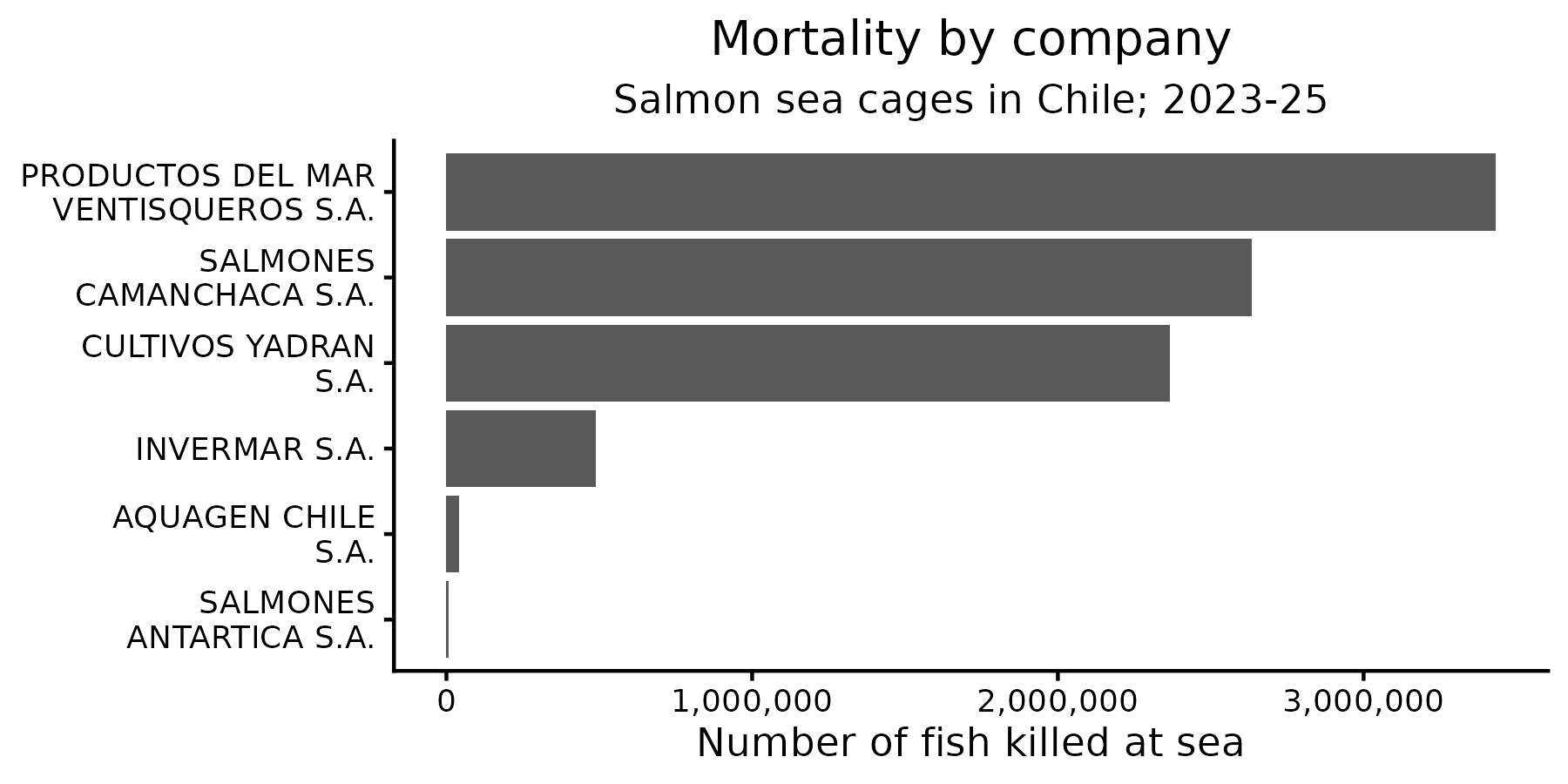 Graph of salmon mortality by company