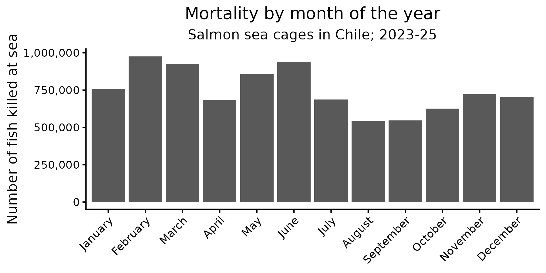 Graph of salmon mortality by month of the year
