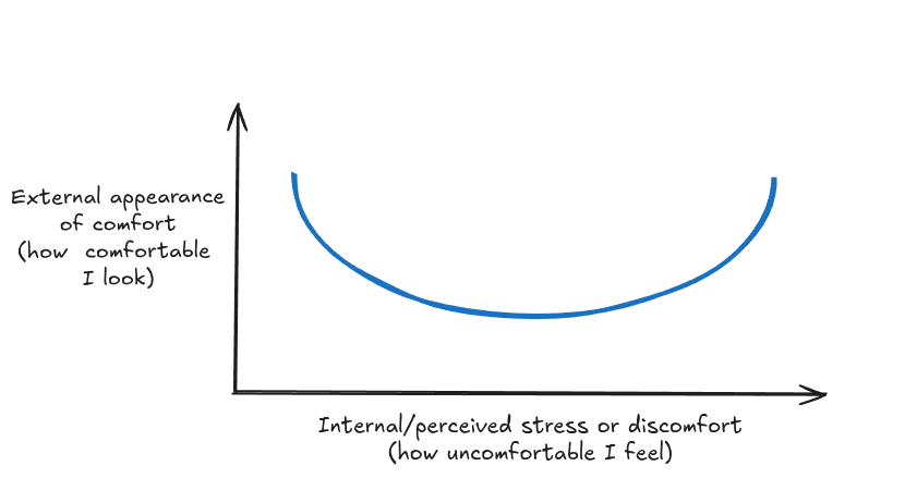Graph showing a u-shaped relationship between stress and how comfortable I look