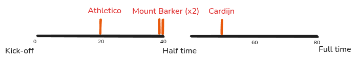 Graph showing the time when goals have been conceded