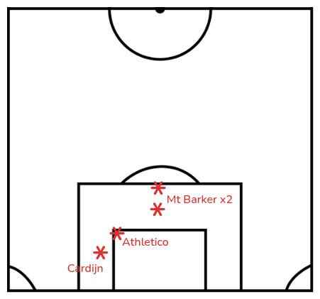 Diagram showing where on the pitch goals were conceded